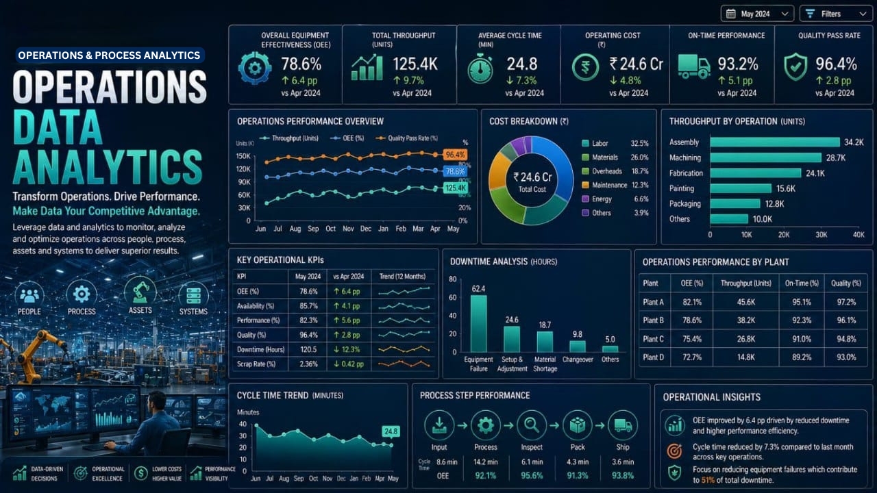 Operations Data Analytics